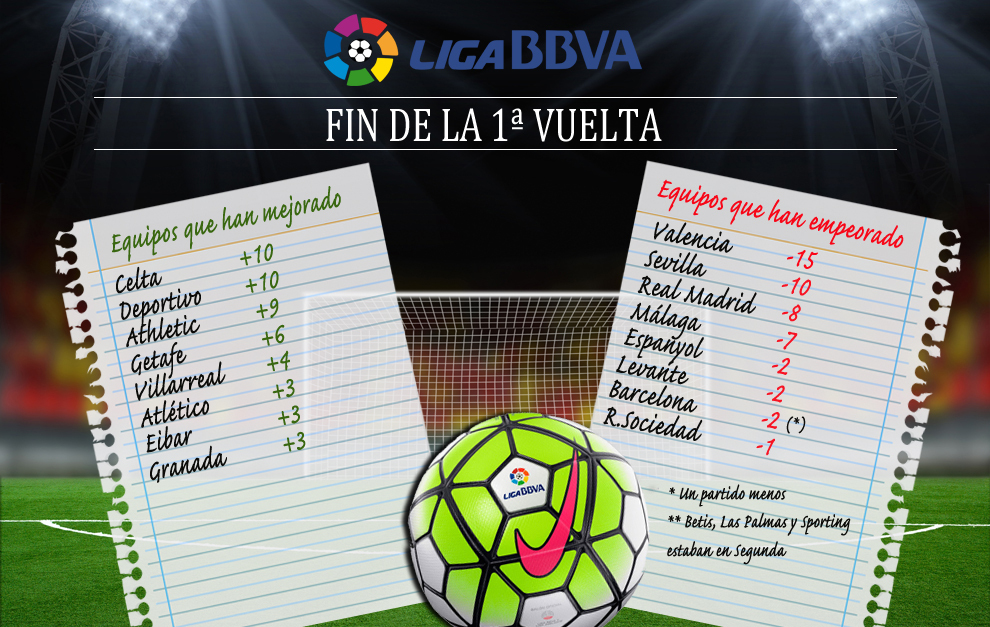 El Valencia pierde 15 puntos; Celta y Deportivo ganan 10 | Marca.com