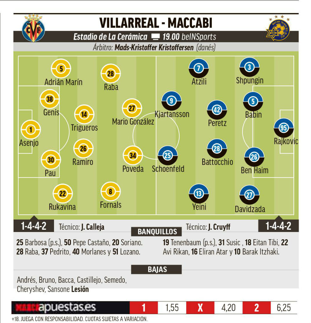 Villarreal: El Villarreal cierra la fase de grupos pensando en el Barça ...