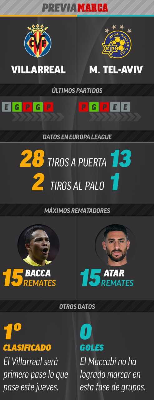Villarreal: El Villarreal cierra la fase de grupos pensando en el Barça ...