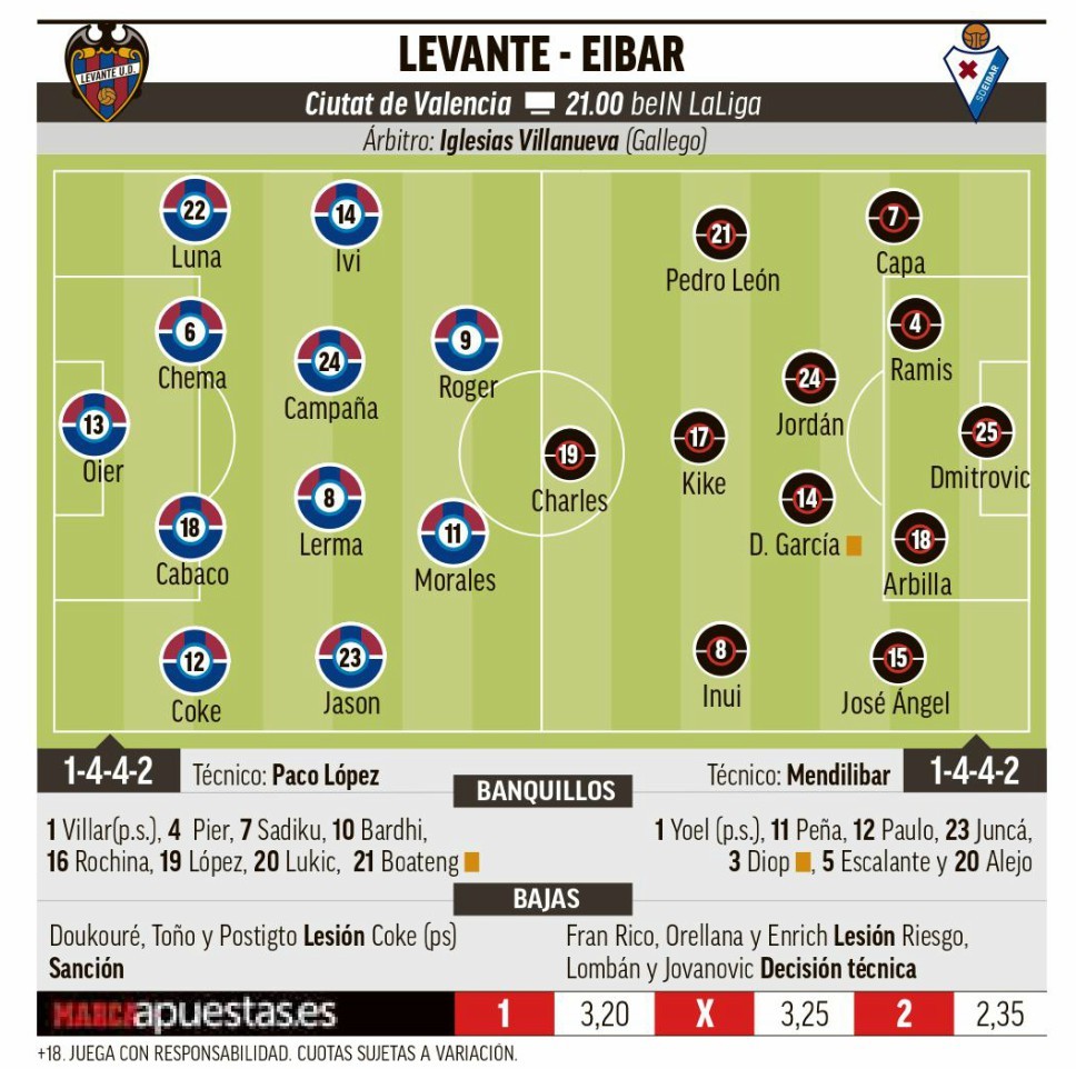 Levante: Levante vs Eibar: El reto del Ciutat de València | Marca.com