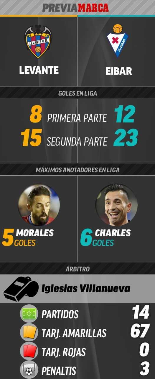 Levante: Levante vs Eibar: El reto del Ciutat de València | Marca.com