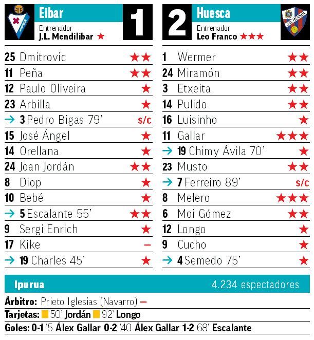 Eibar vs Huesca: El Huesca planta la cruz | Marca.com