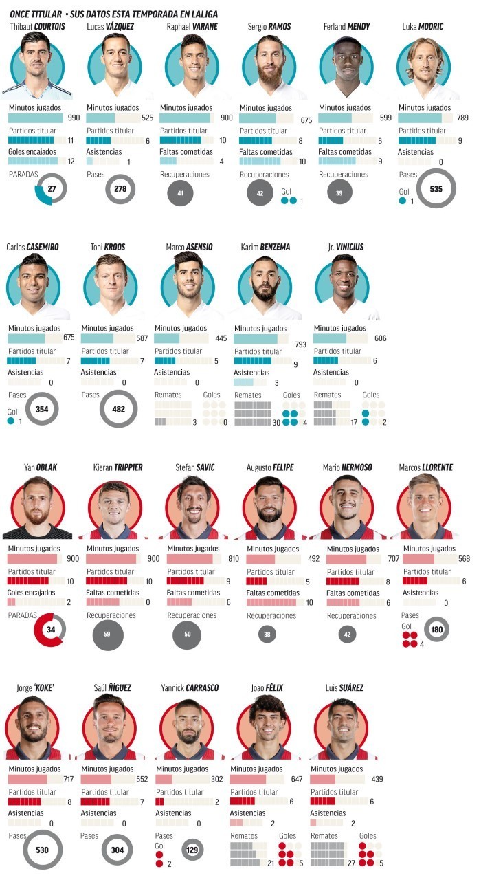 LaLiga: Real Madrid vs Atlético de Madrid, última hora del derbi ...