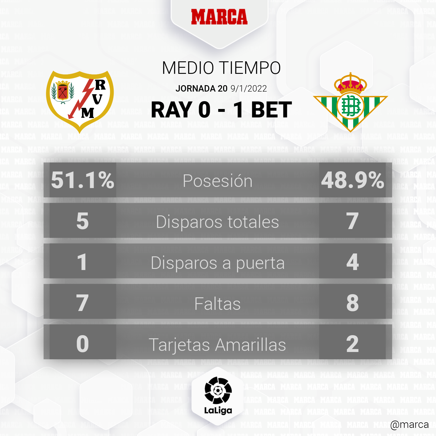 Rayo Vallecano - Real Betis: resumen, resultado y goles