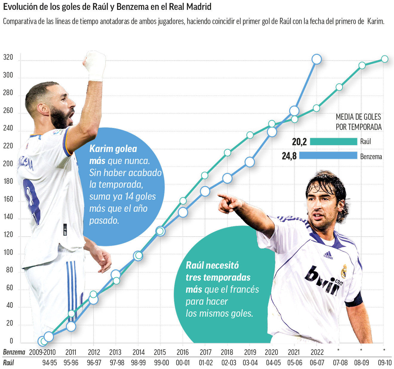 Real Madrid - Levante | Liga: Benzema caza a Raúl y ya es el segundo ...