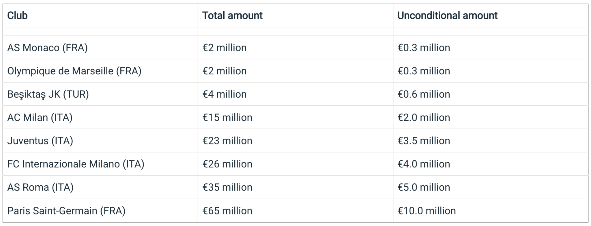 Monaco, Marseille, Besiktas, AC Milan, Juventus, Inter, Roma and PSG ...