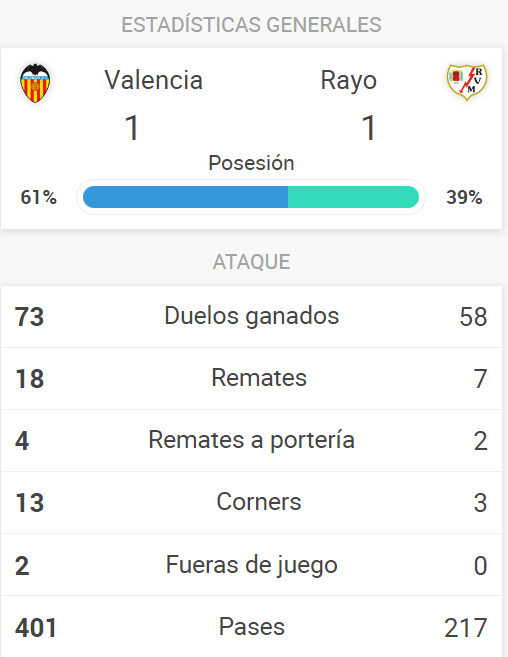 Valencia CF: Un Valencia negado con la portería | Marca