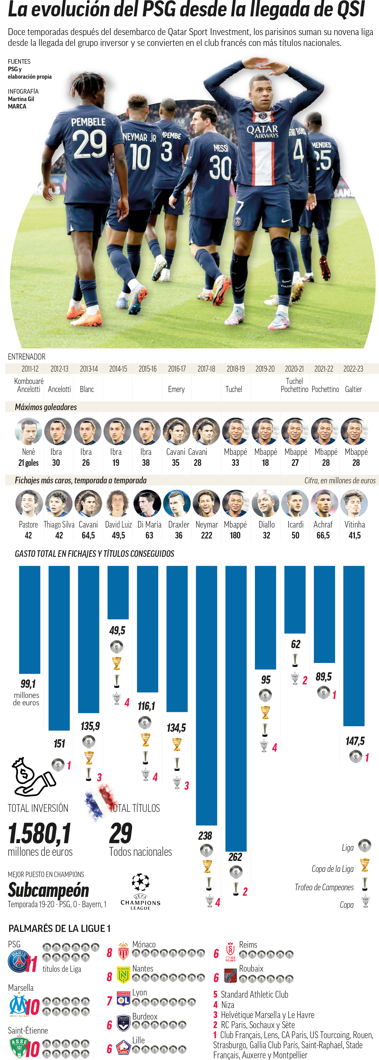 Ligue 1 - Francia: El PSG certifica su undécima Ligue 1 con un gol de ...