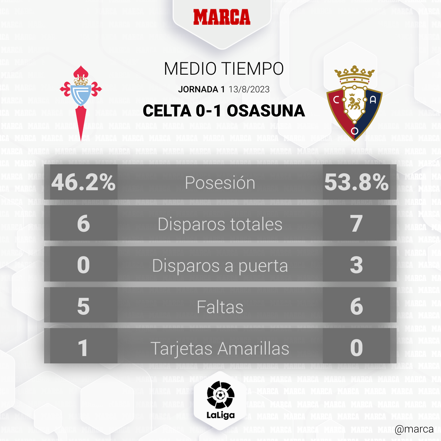 Celta - Osasuna: resumen resultado y goles