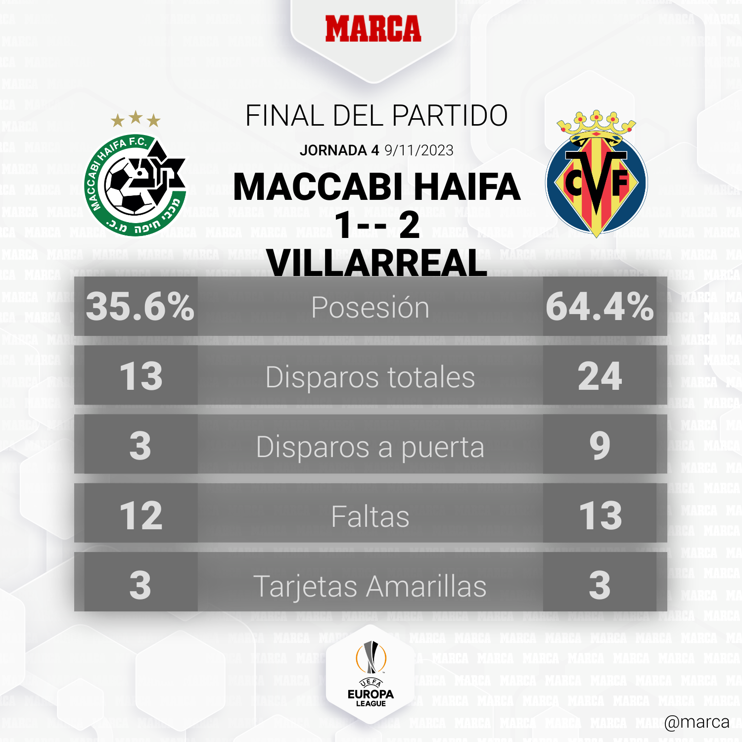 Teilnehmer Villarreal Gegen Maccabi Haifa Statistiken