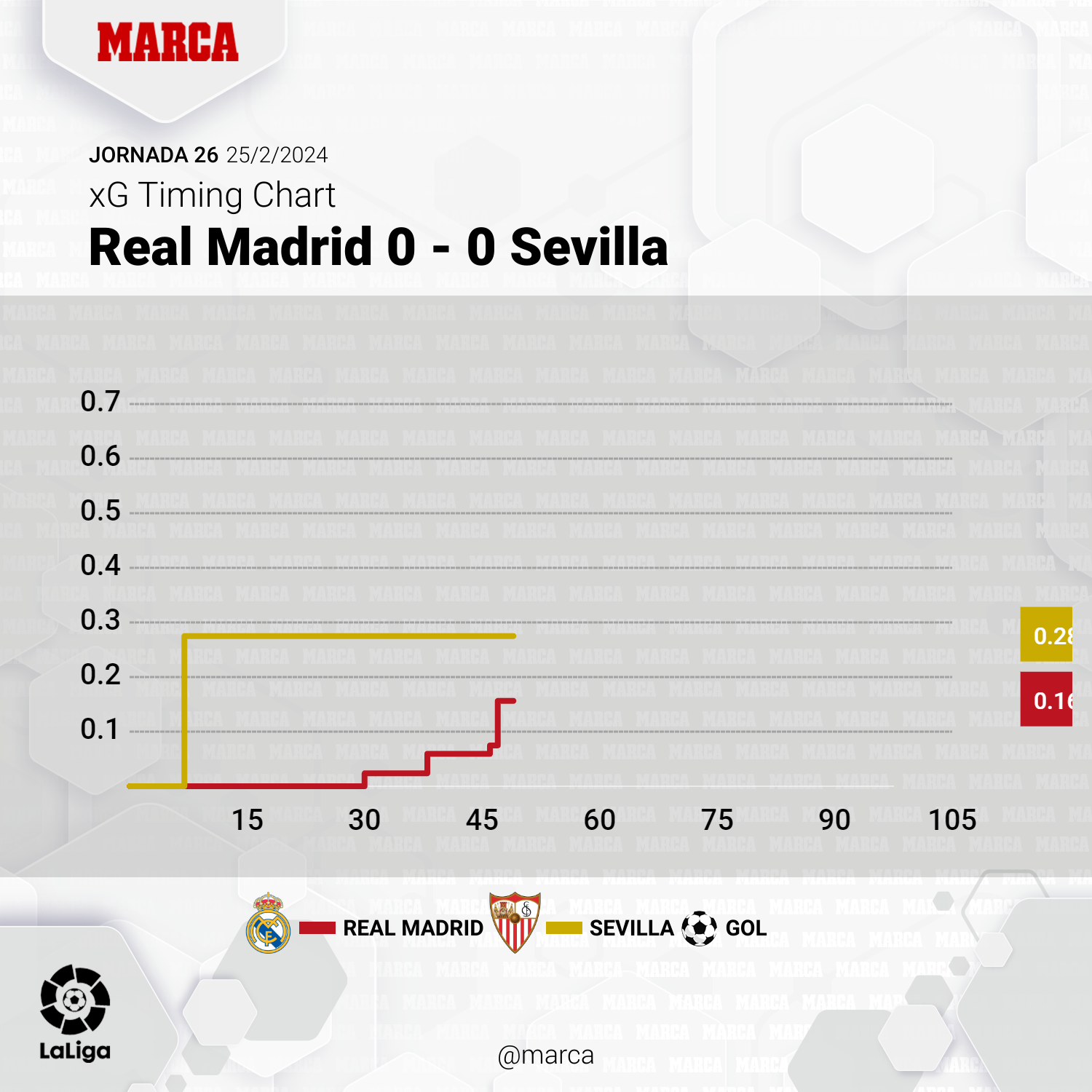 Real Madrid - Sevilla: resumen, resultado y gol del partido de LaLiga ...