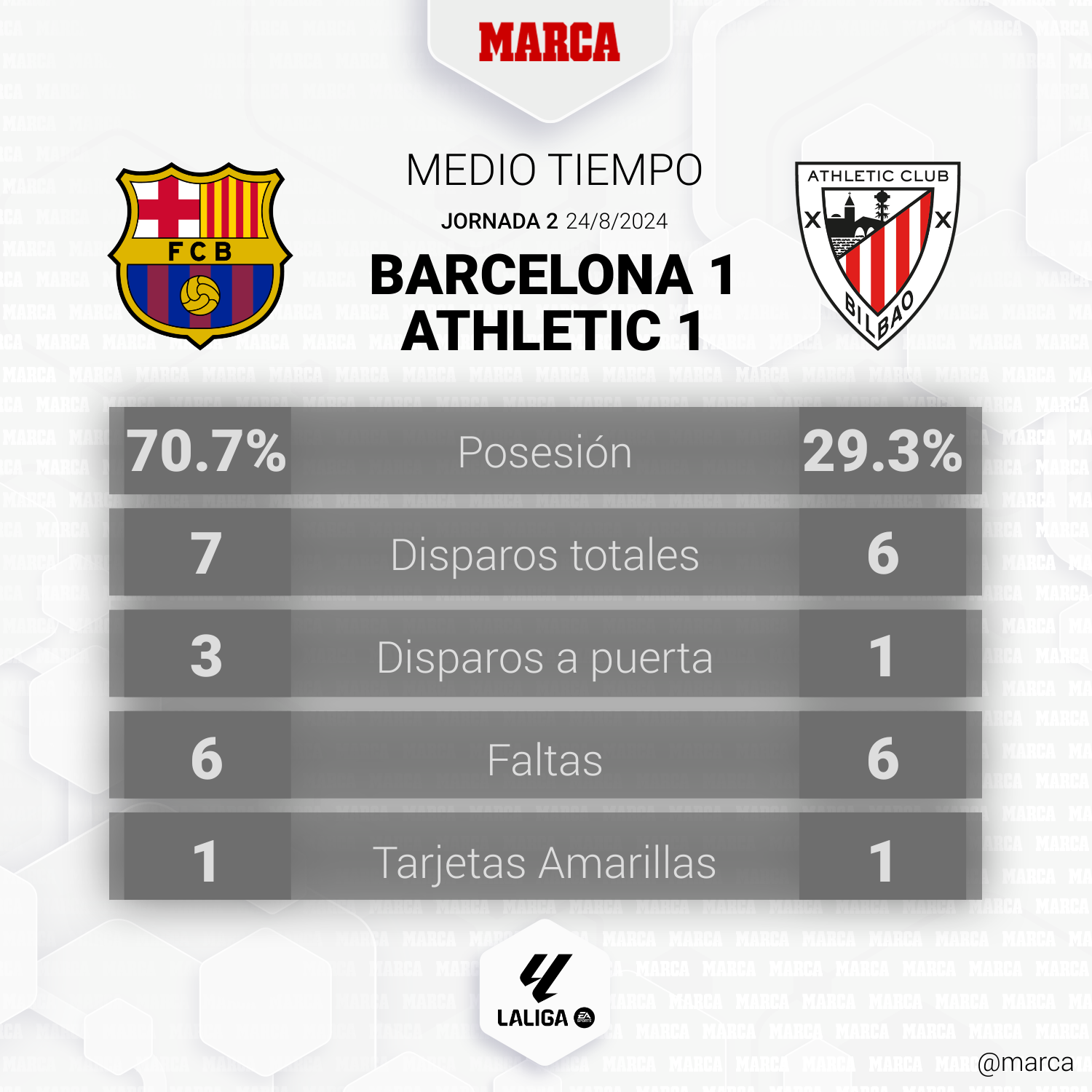 Barcelona - Athletic: resumen, resultado y goles del partido de LaLiga ...