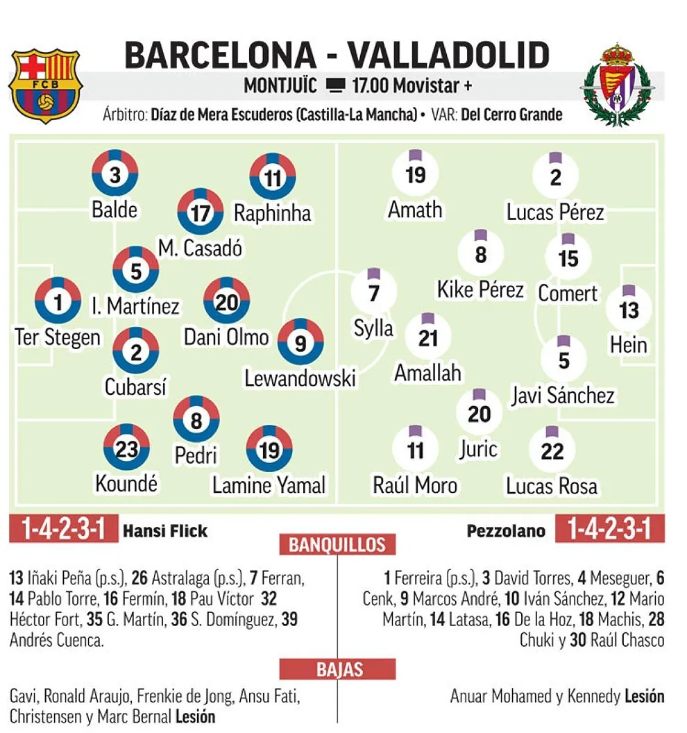 Barcelona - Valladolid: resultado, resumen y goles | LaLiga EA Sports