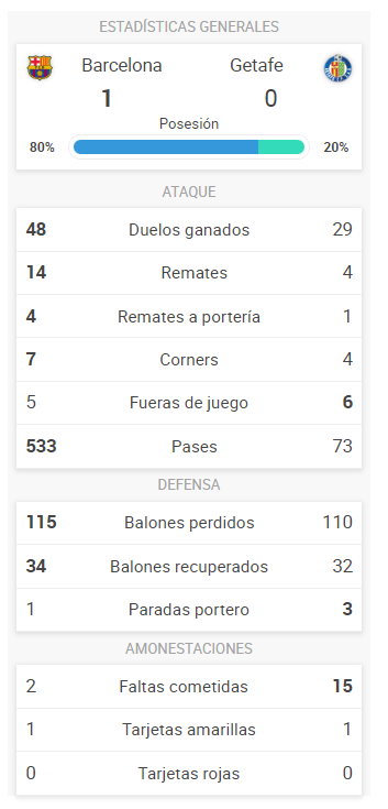Barcelona - Getafe: resumen, resultado y goles del partido de LaLiga EA ...