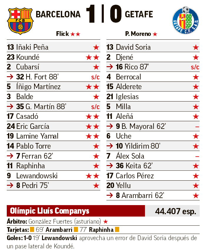 Barcelona - Getafe: resumen, resultado y goles del partido de LaLiga EA ...