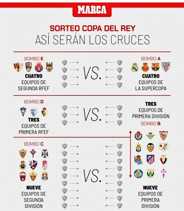 Sorteo de Copa del Rey hoy: partidos, emparejamientos y cruces de los ...