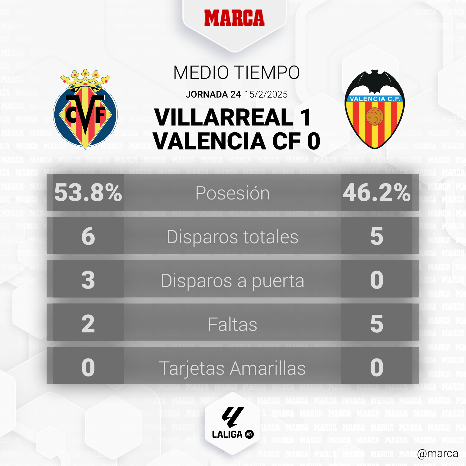 Villarreal - Valencia: resumen, resultado y goles del partido de LaLiga ...