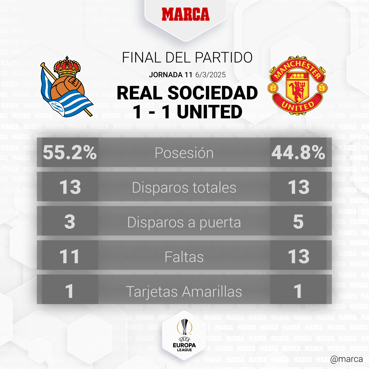Real Sociedad - Manchester United: resumen, resultado y goles