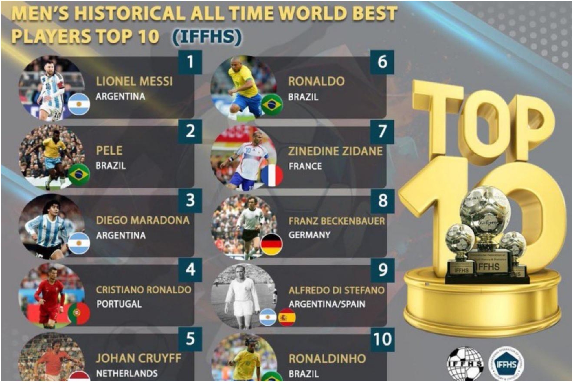 The IFFHS proclaims Messi as the best of all time... and there is already controversy