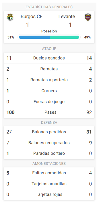 Burgos CF - Levante: resumen, resultado y goles del partido de LaLiga ...