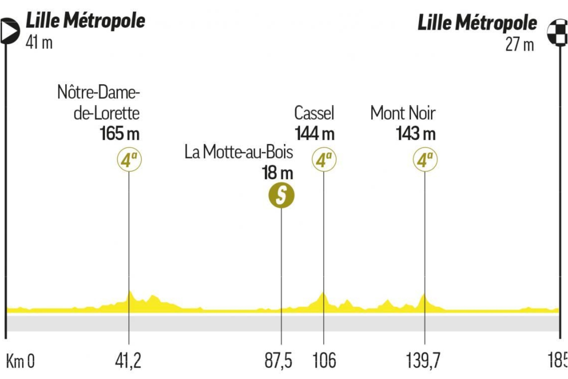 Tour de France 2025 stages: route and profile