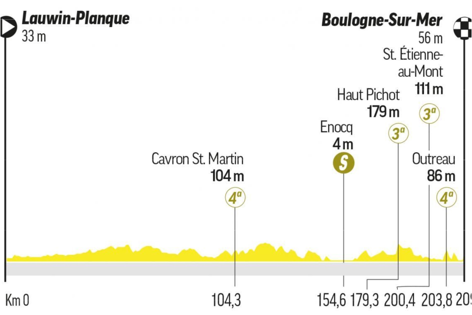 Tour de France 2025 stages: route and profile