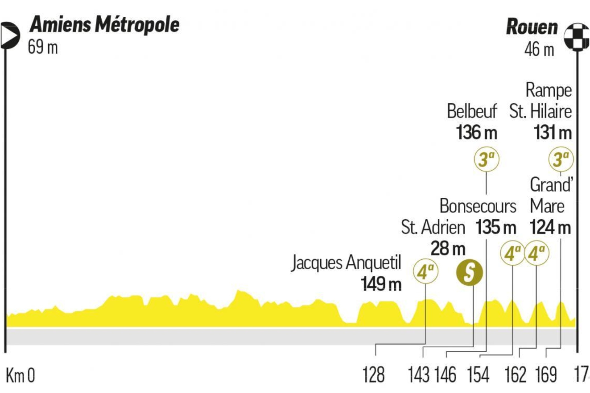 Tour de France 2025 stages: route and profile