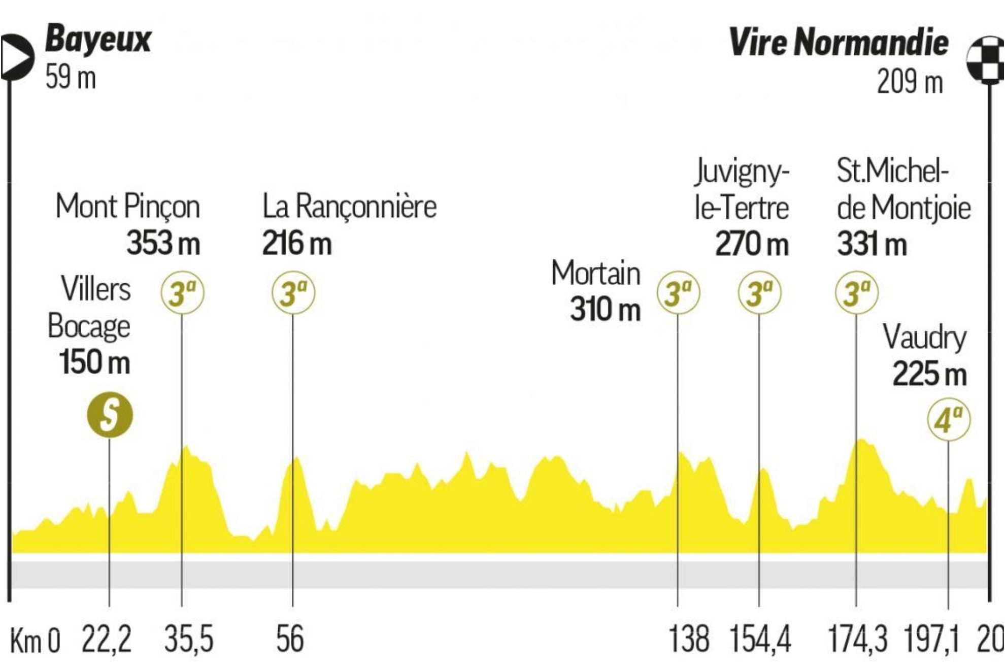 Tour de France 2025 stages: route and profile