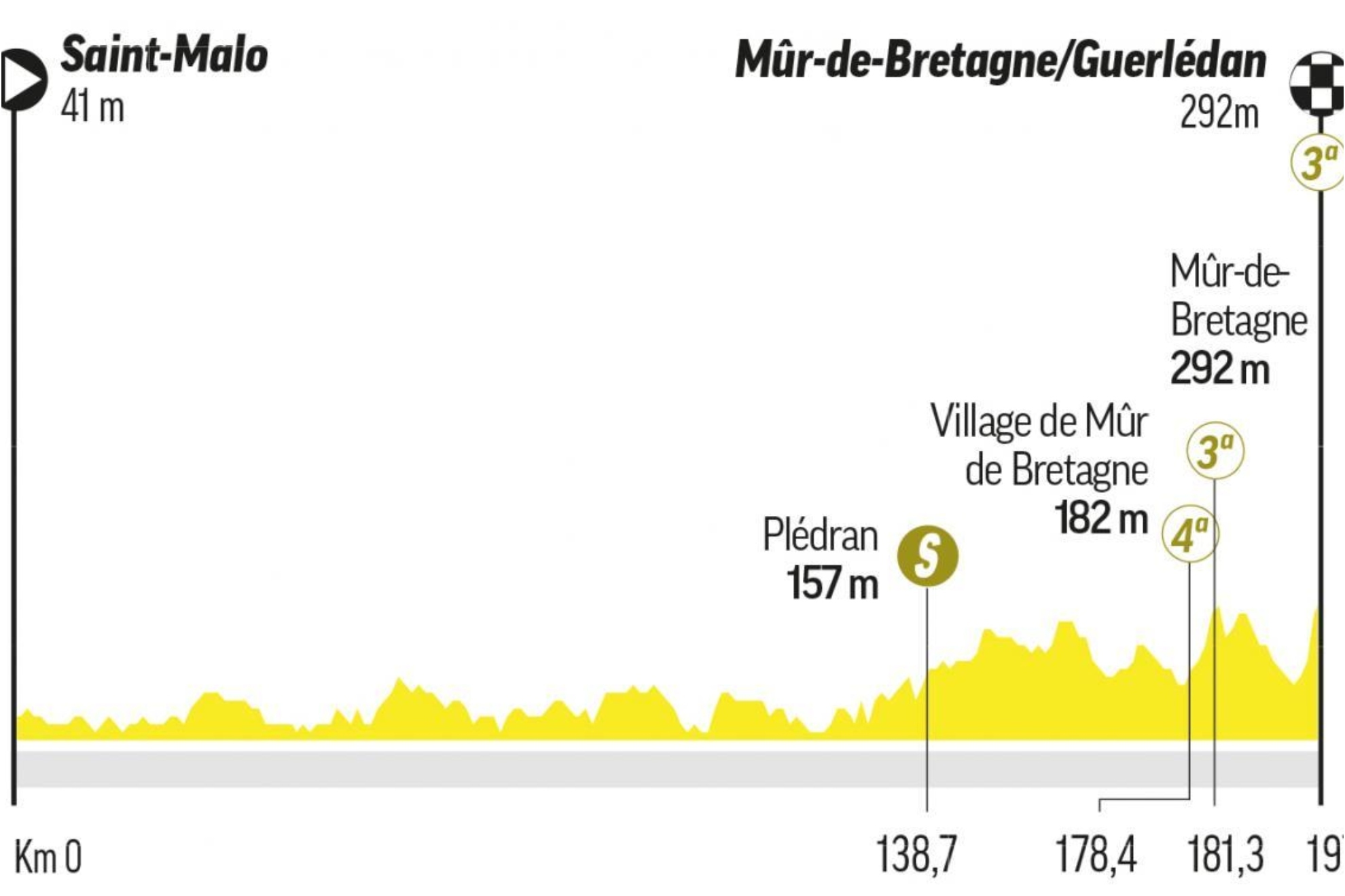 Tour de France 2025 stages: route and profile