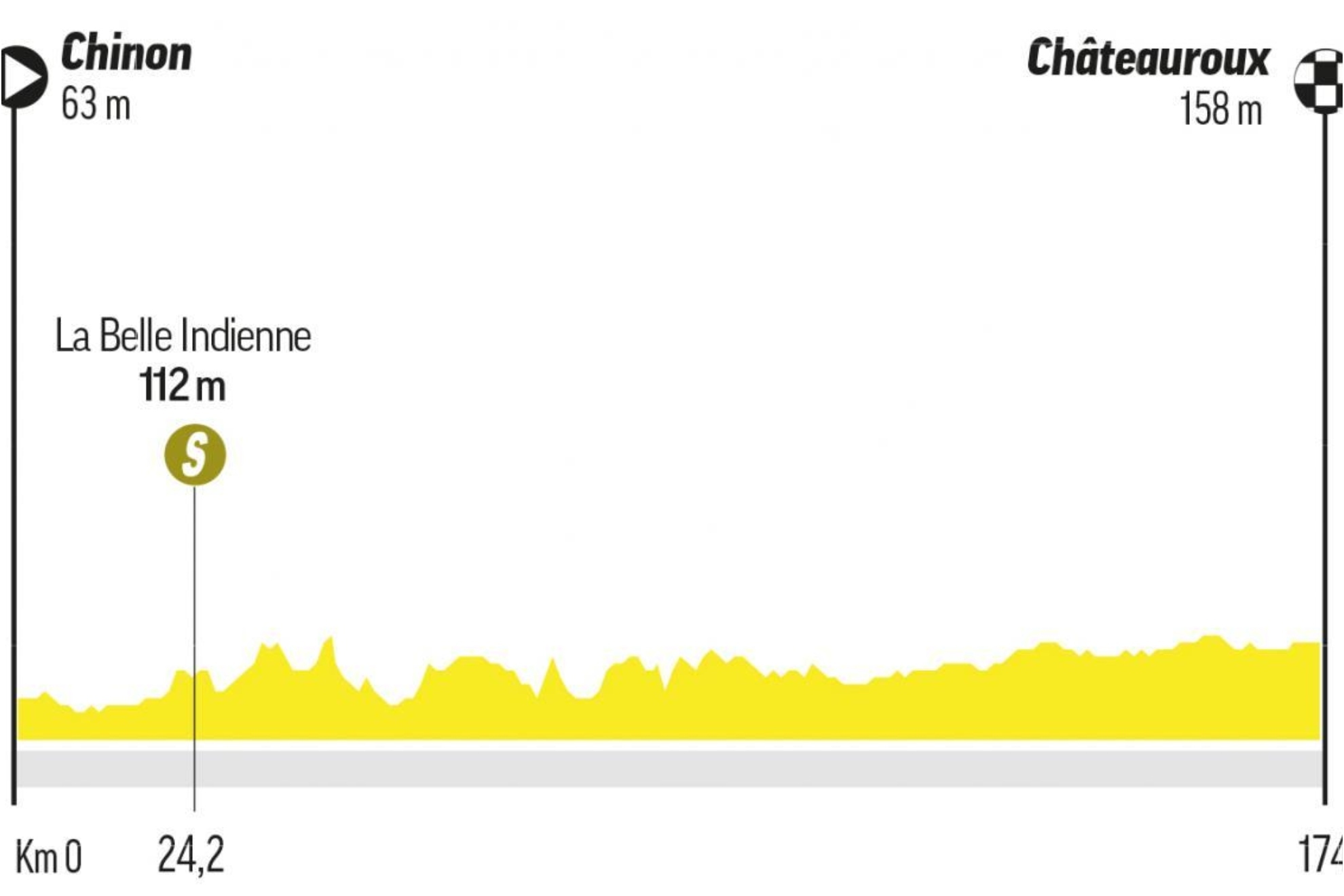 Tour de France 2025 stages: route and profile