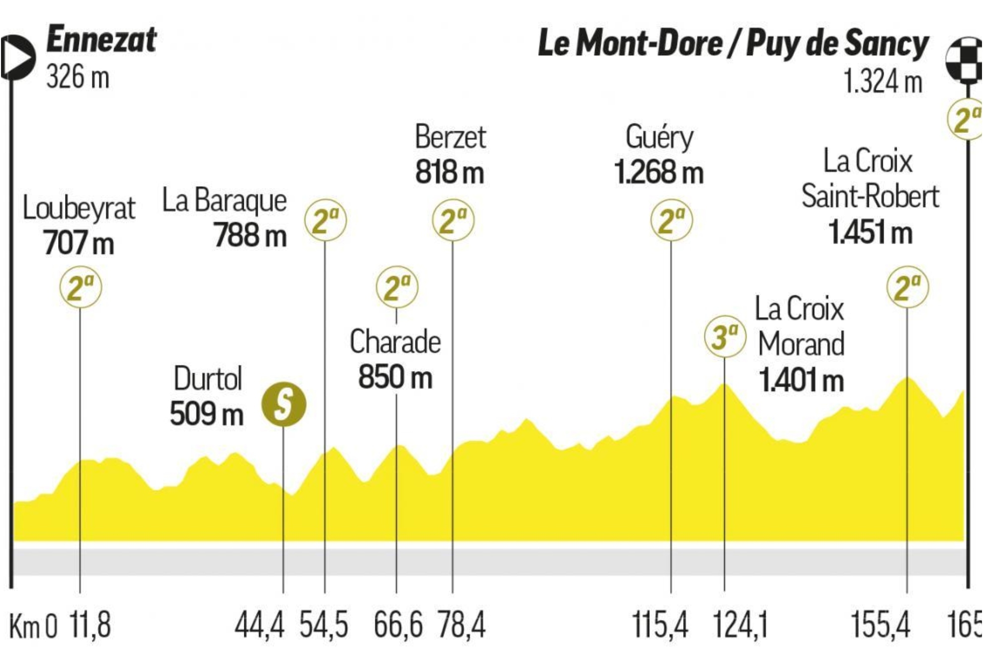 Tour de France 2025 stages: route and profile