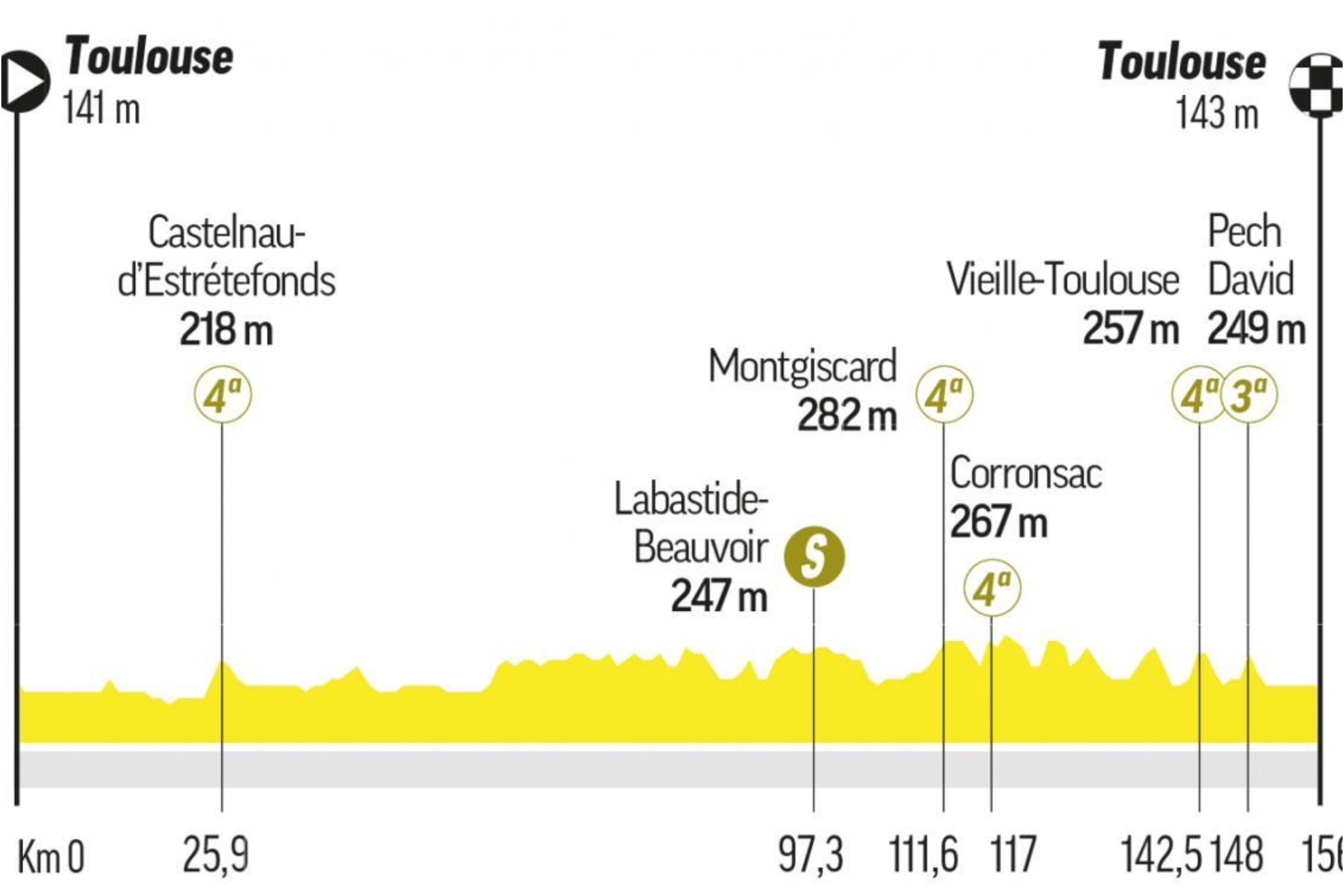 Tour de France 2025 stages: route and profile