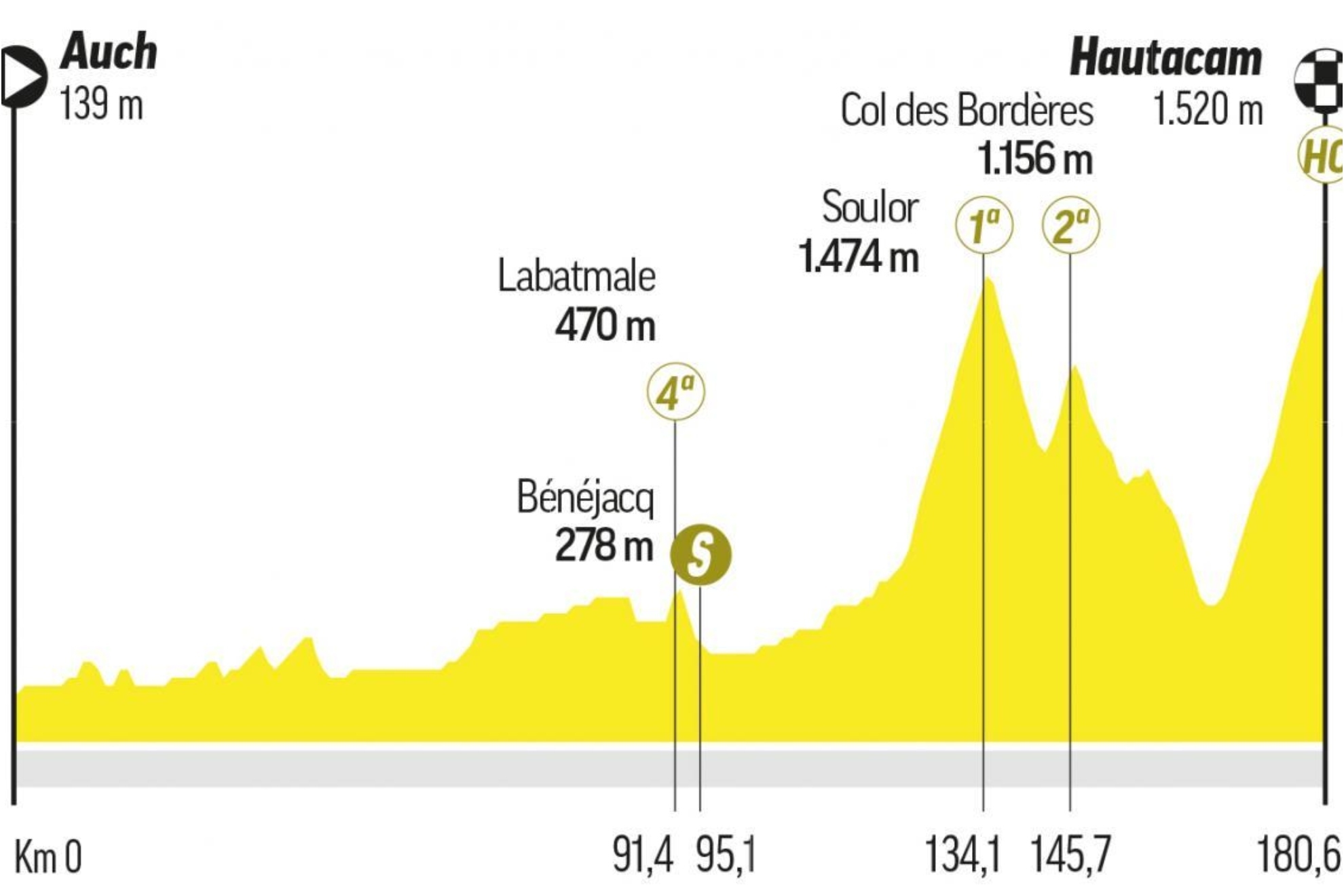 Tour de France 2025 stages: route and profile