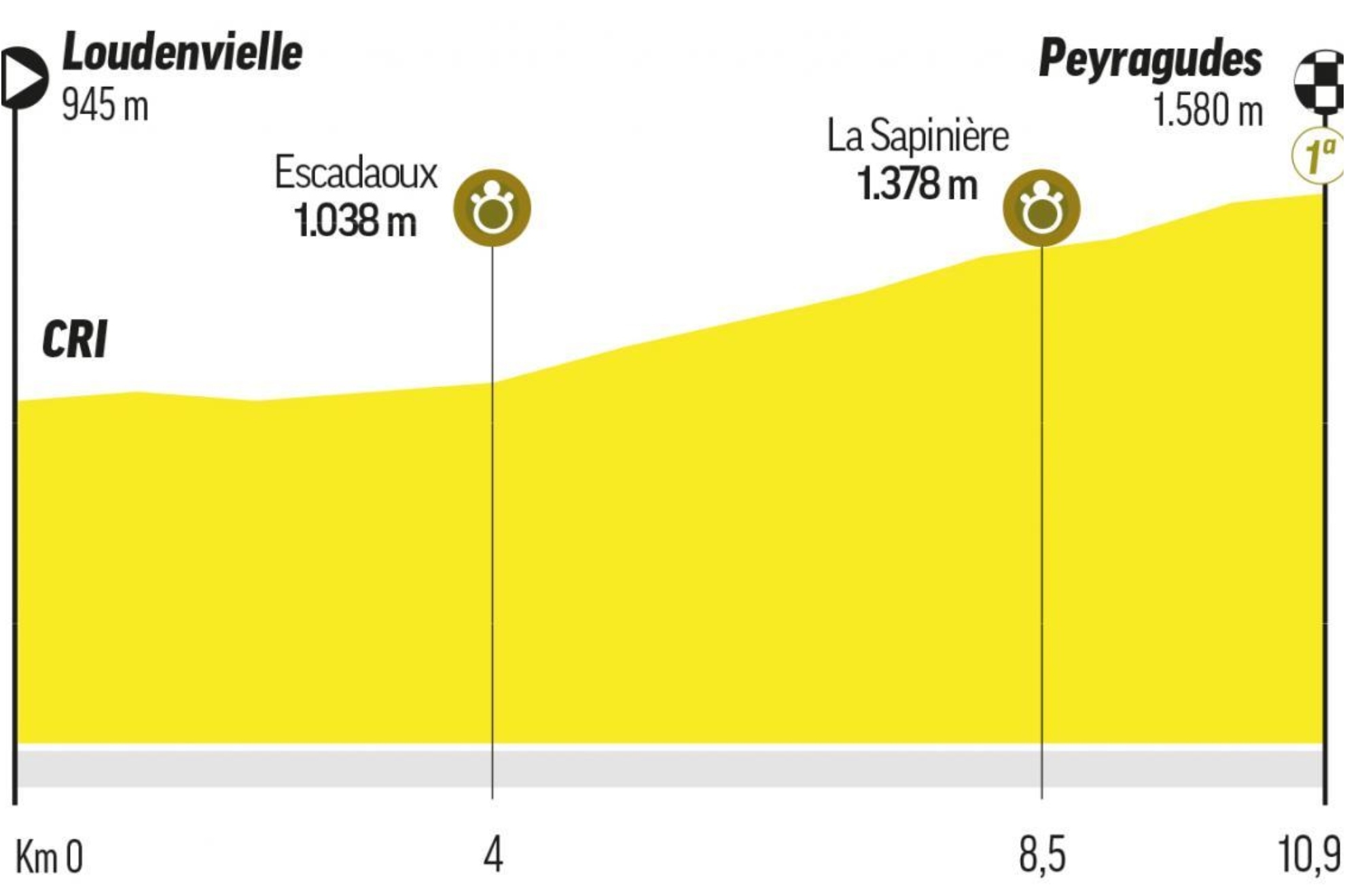 Tour de France 2025 stages: route and profile