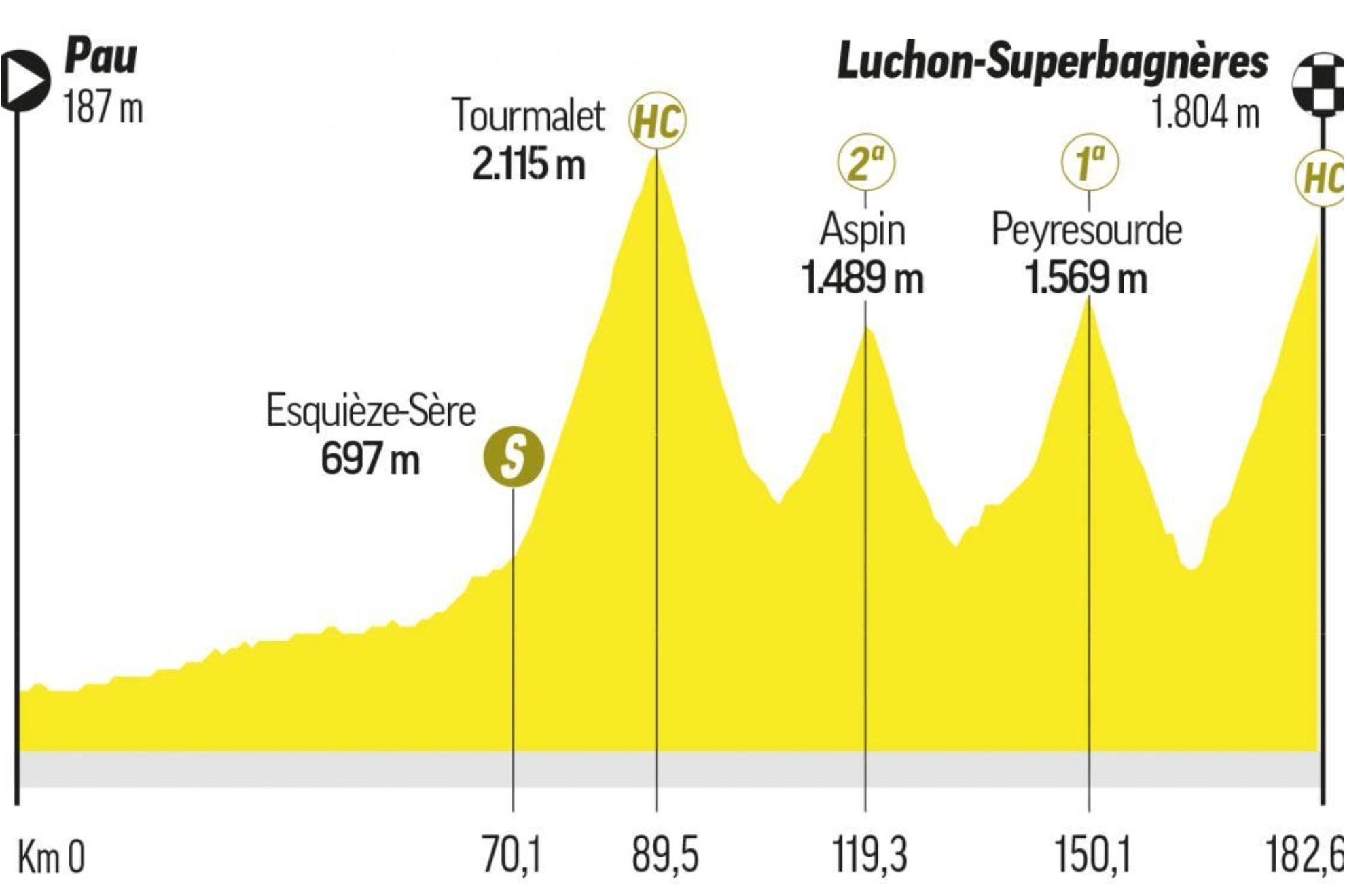 Tour de France 2025 stages: route and profile