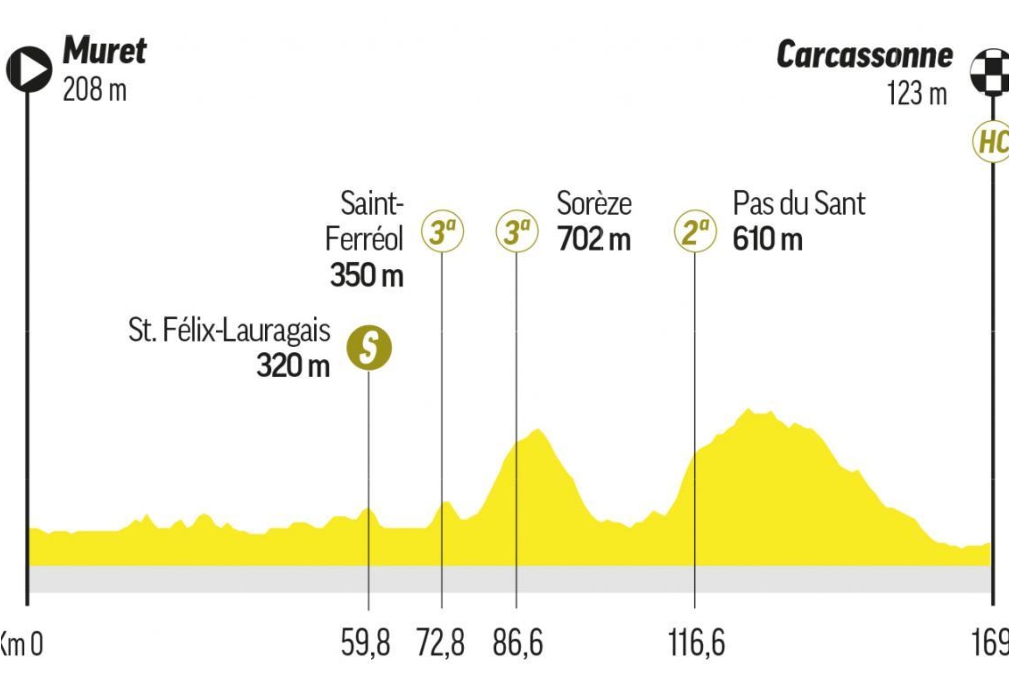 Tour de France 2025 stages: route and profile