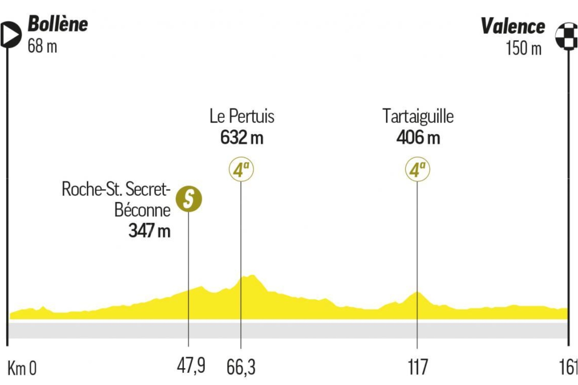 Tour de France 2025 stages: route and profile