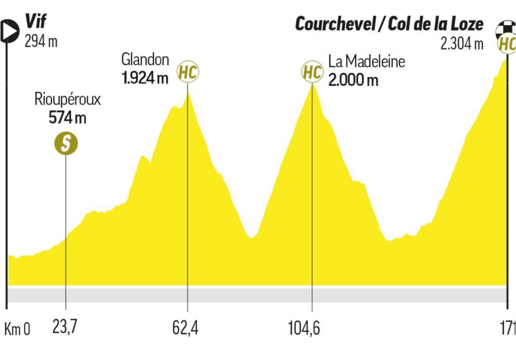 Tour de France 2025 stages: route and profile