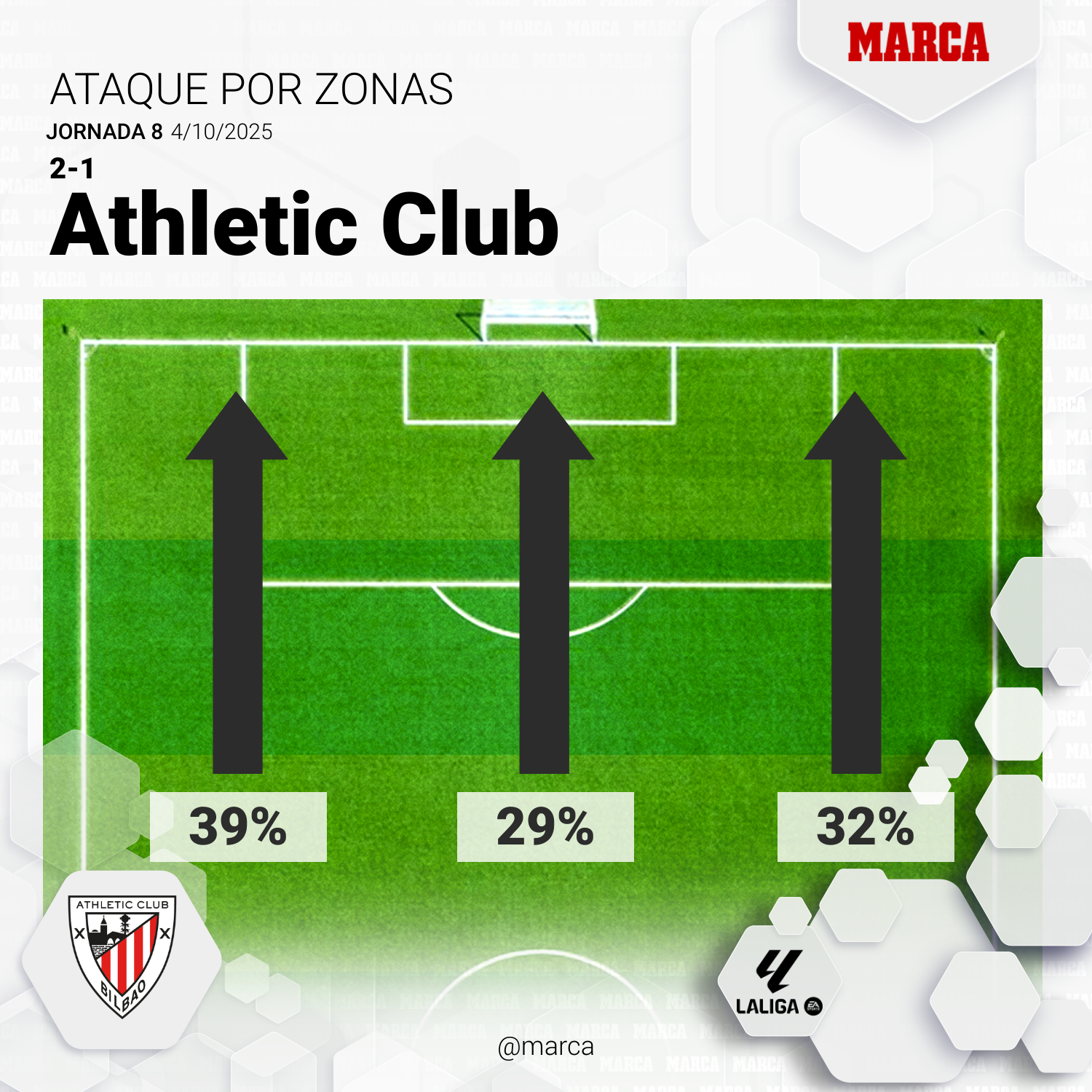 Elche - Athletic: resumen y resultado del partido de LaLiga EA Sports