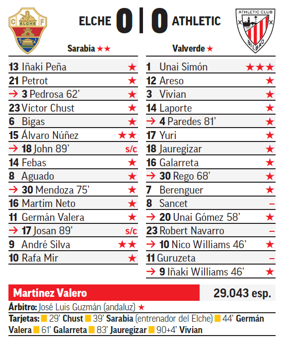 Elche - Athletic: resumen y resultado del partido de LaLiga EA Sports