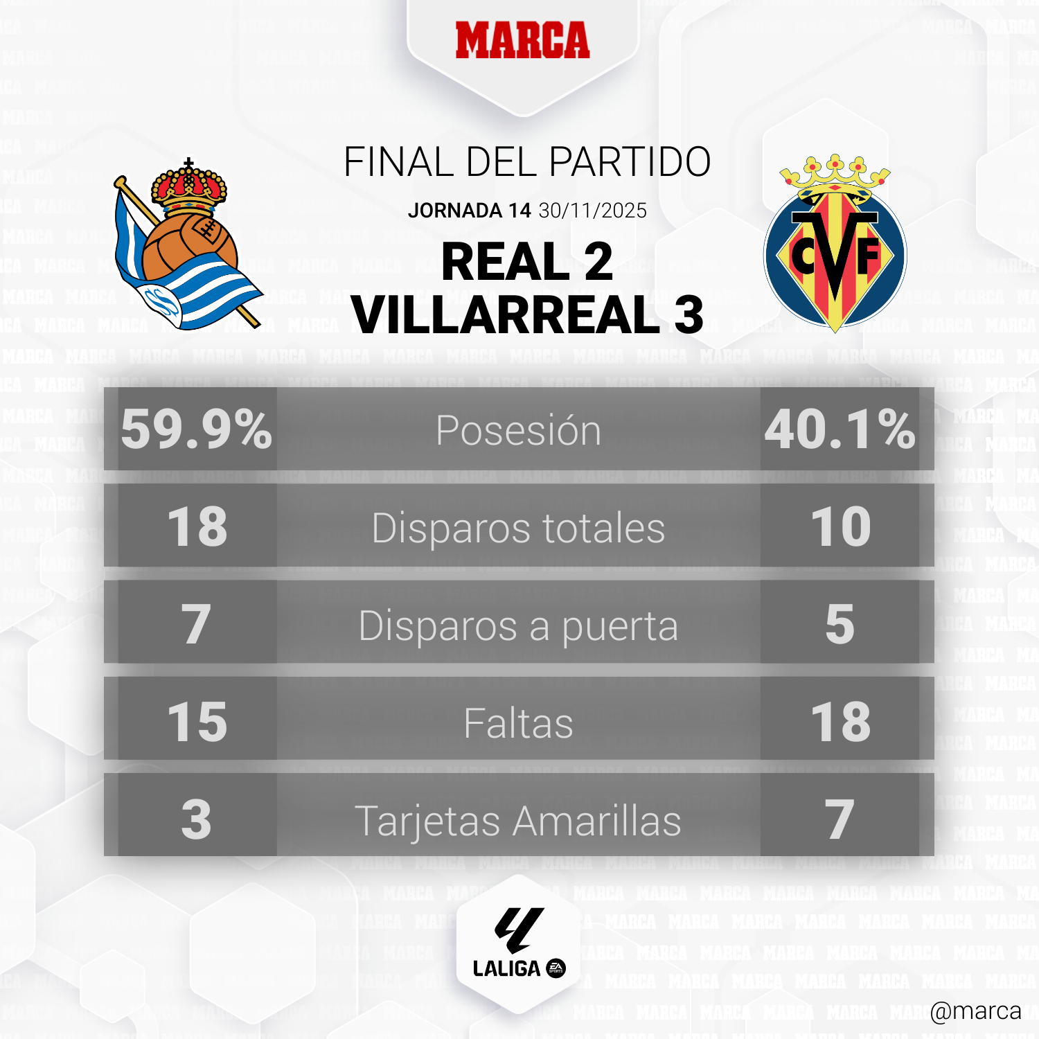 Real Sociedad - Villarreal en directo | Resumen, resultado y goles