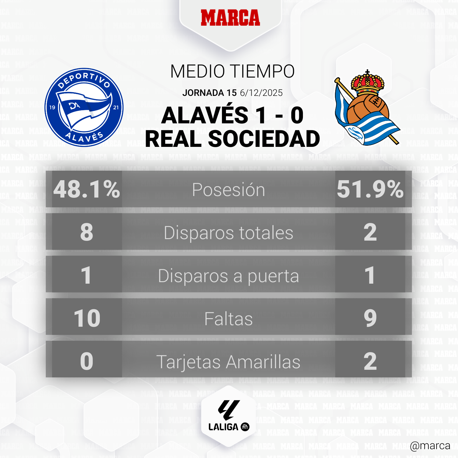 Alavés - Real Sociedad: resumen, resultado y goles del partido de ...