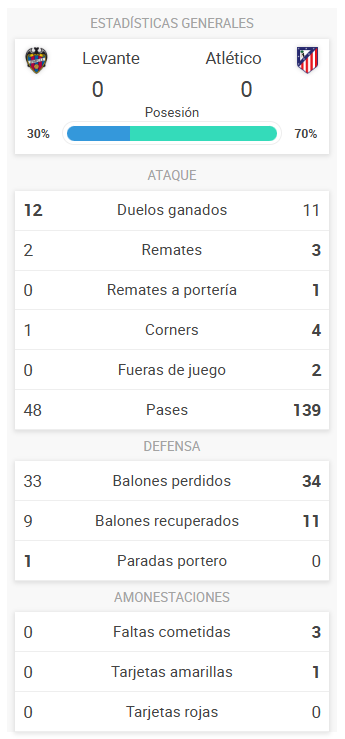Levante - Atlético: resumen y resultado del partido de LaLiga EA Sports