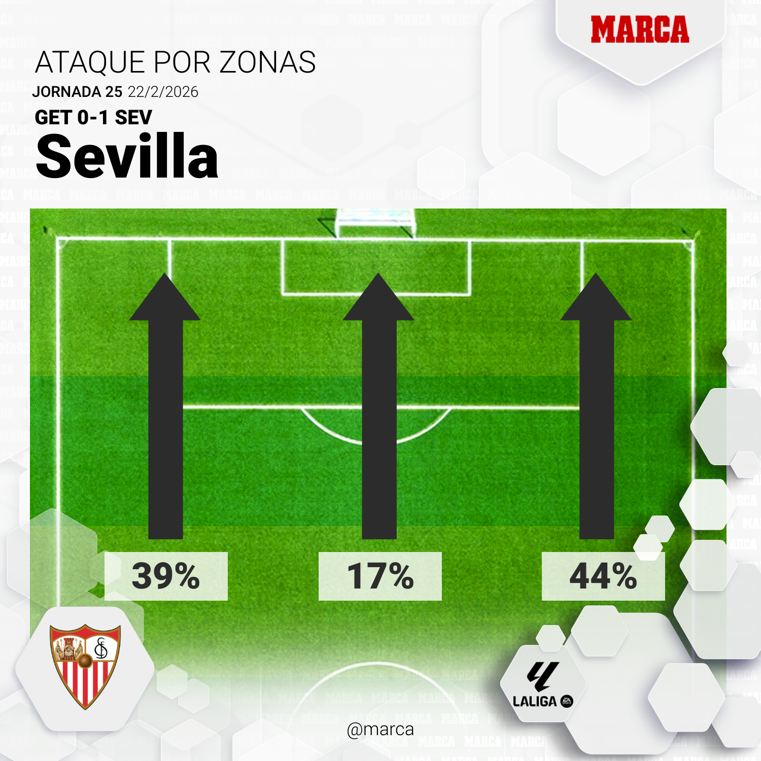 Betis - Sevilla: resumen, resultado y goles del partido de LaLiga EA Sports
