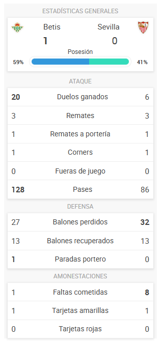 Betis - Sevilla: resumen, resultado y goles del partido de LaLiga EA Sports