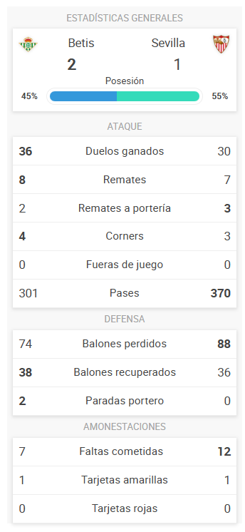 Betis - Sevilla: resumen, resultado y goles del partido de LaLiga EA Sports