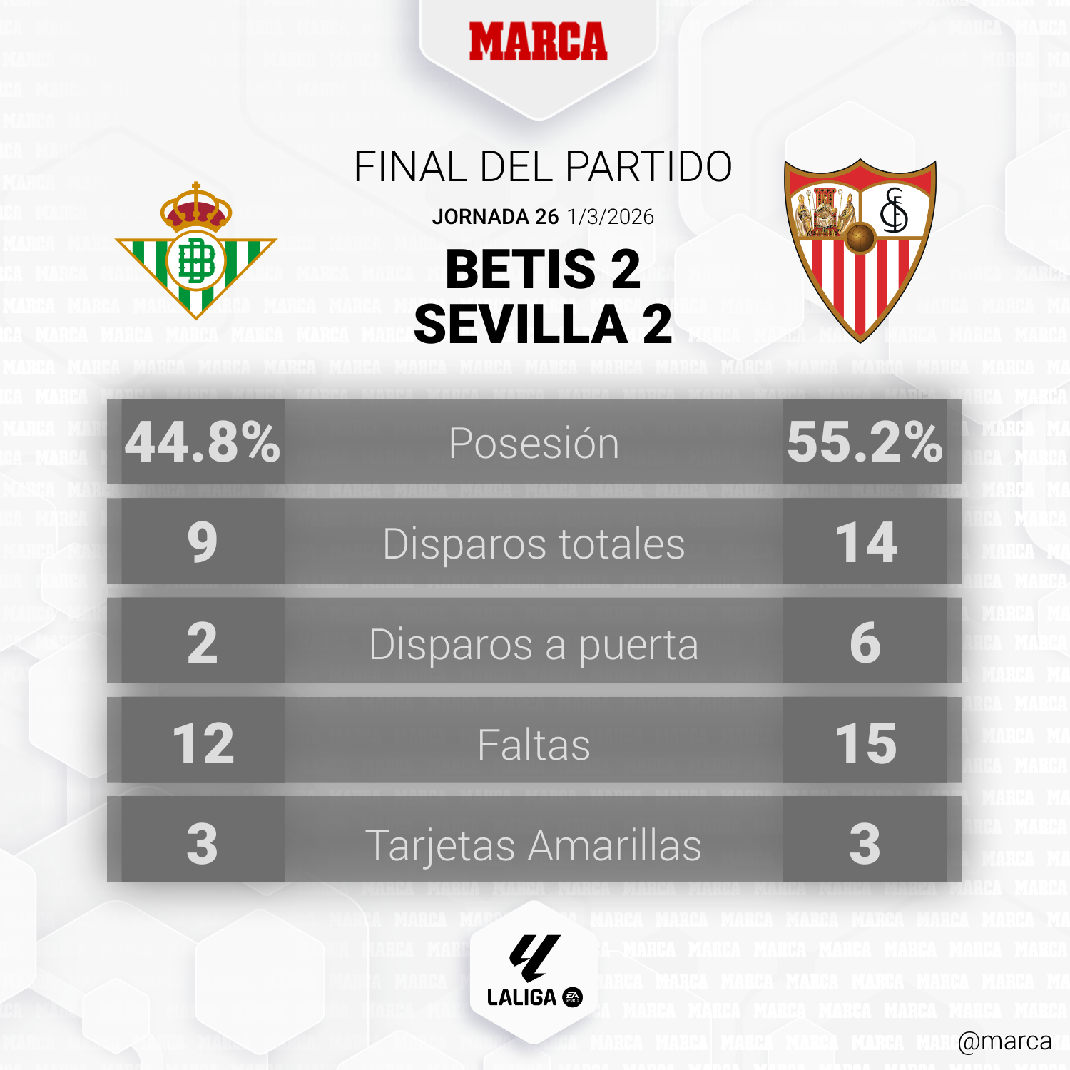 Betis - Sevilla: resumen, resultado y goles del partido de LaLiga EA Sports