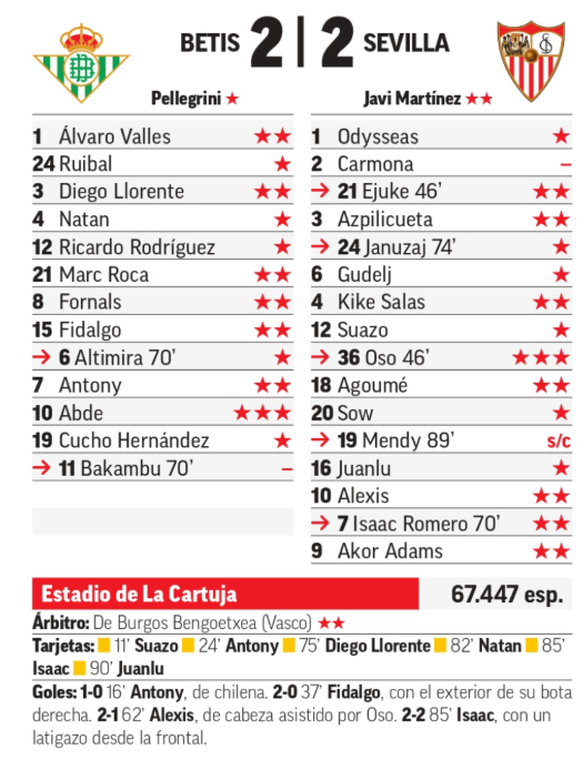 Betis - Sevilla: resumen, resultado y goles del partido de LaLiga EA Sports