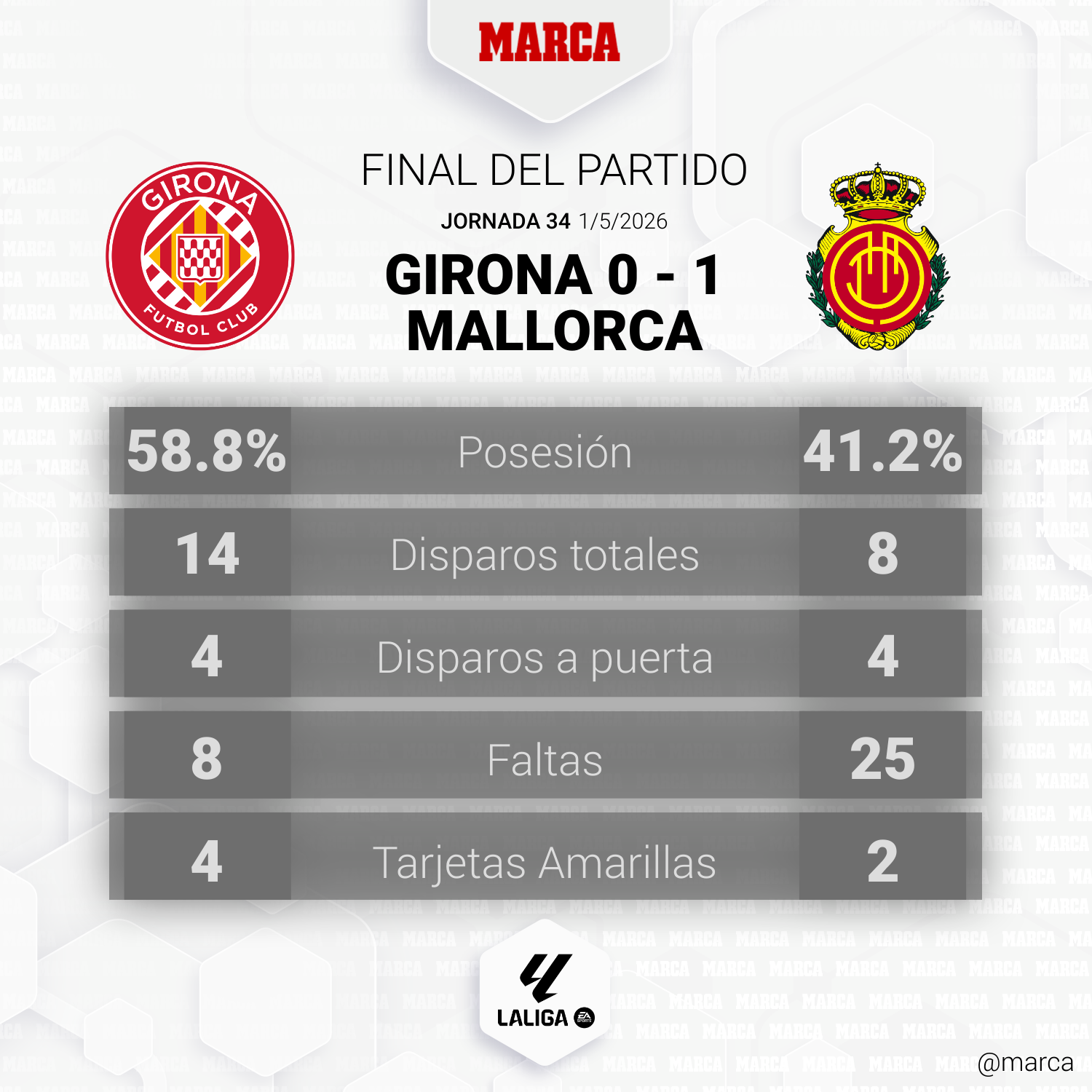 Samu Costa da un paso de gigante al Mallorca con un gol que tumba al Girona en Montilivi — image 6