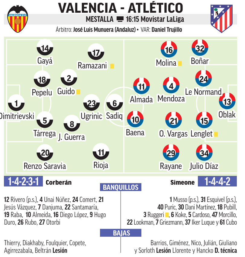 Nahuel Molina despierta al Atlético con un zapatazo al palo en Mestalla — image 3